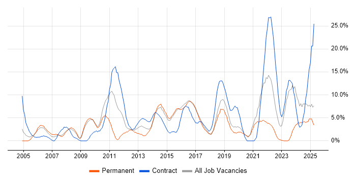 Job vacancy trend for Architect in Camden Job vacancy trend for Architect in Camden