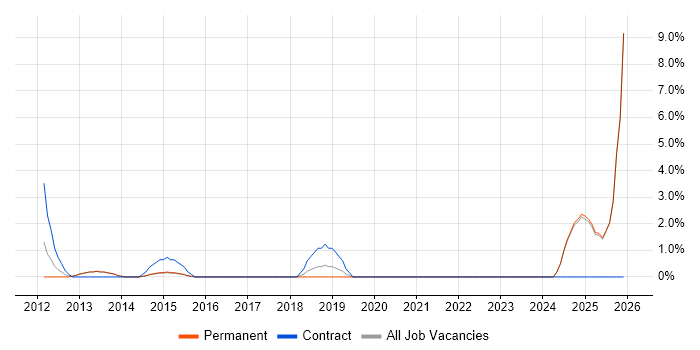 Architectural Design job vacancy trend in Camden