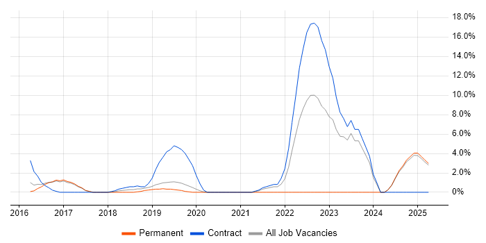 Job vacancy trend for Architectural Patterns in Camden Job vacancy trend for Architectural Patterns in Camden
