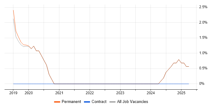 Job vacancy trend for ARM Templates in Camden