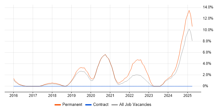 Job vacancy trend for Artificial Intelligence in Camden Job vacancy trend for Artificial Intelligence in Camden