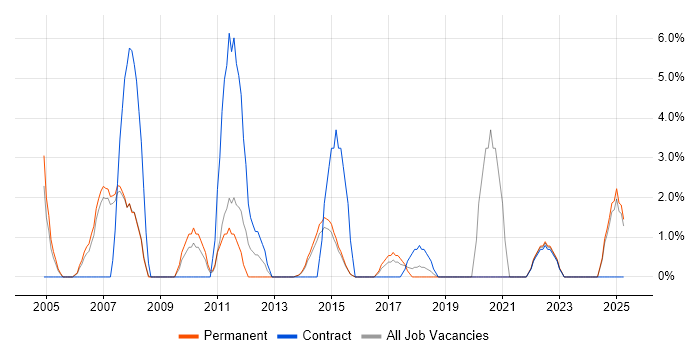 Job vacancy trend for Asset Management in Camden