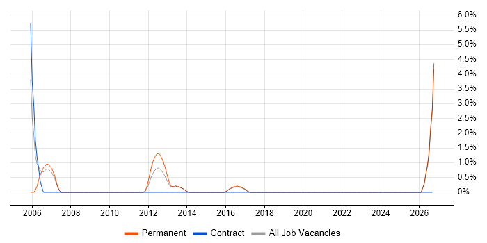 ATL job vacancy trend in Camden