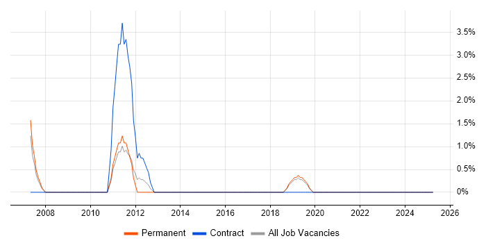 Job vacancy trend for AutoCAD in Camden Job vacancy trend for AutoCAD in Camden