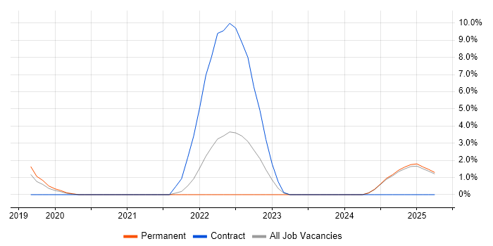 Job vacancy trend for AWS Certification in Camden Job vacancy trend for AWS Certification in Camden