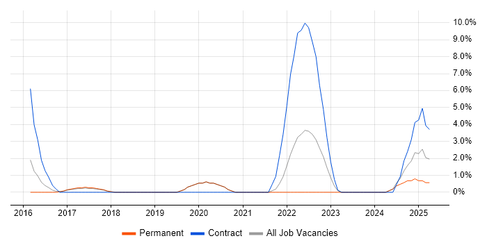Job vacancy trend for AWS CloudFormation in Camden Job vacancy trend for AWS CloudFormation in Camden