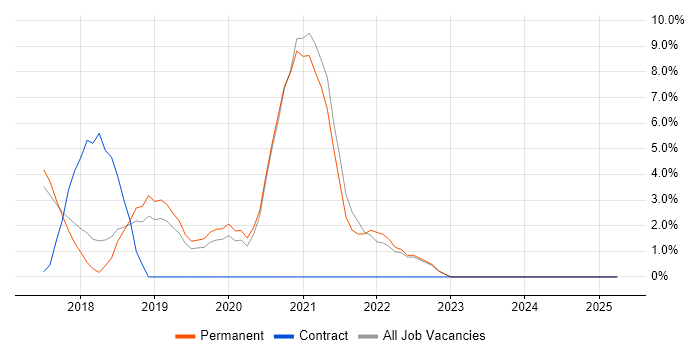 Job vacancy trend for AWS Lambda in Camden Job vacancy trend for AWS Lambda in Camden
