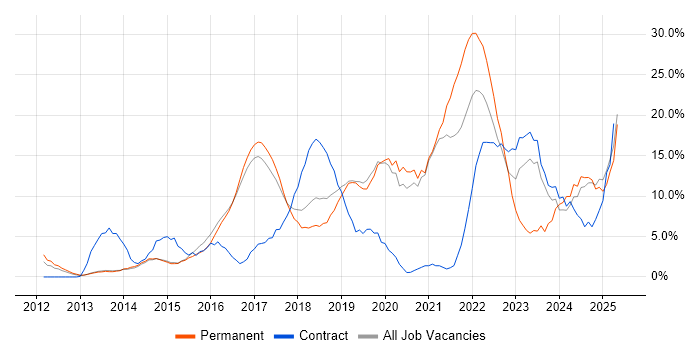 Job vacancy trend for AWS in Camden Job vacancy trend for AWS in Camden
