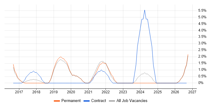 Azure Engineer job vacancy trend in Camden
