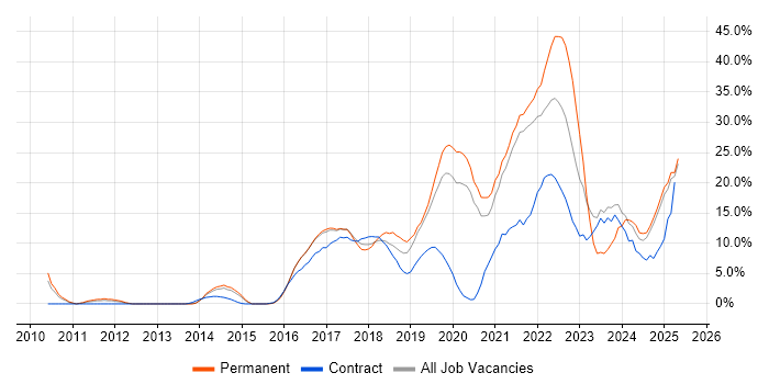 Job vacancy trend for Azure in Camden Job vacancy trend for Azure in Camden