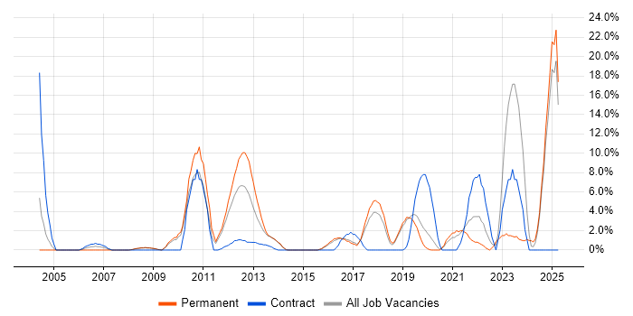 Job vacancy trend for B2B in Camden Job vacancy trend for B2B in Camden