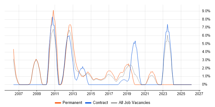 B2C job vacancy trend in Camden