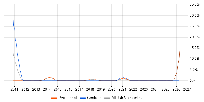 Backlog Management job vacancy trend in Camden