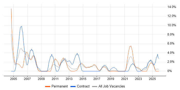 Banking job vacancy trend in Camden