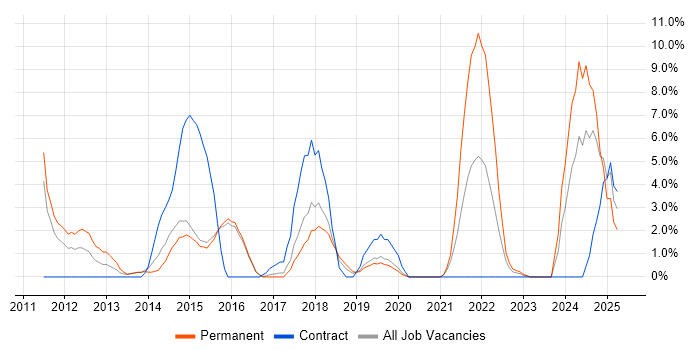Job vacancy trend for Bash in Camden