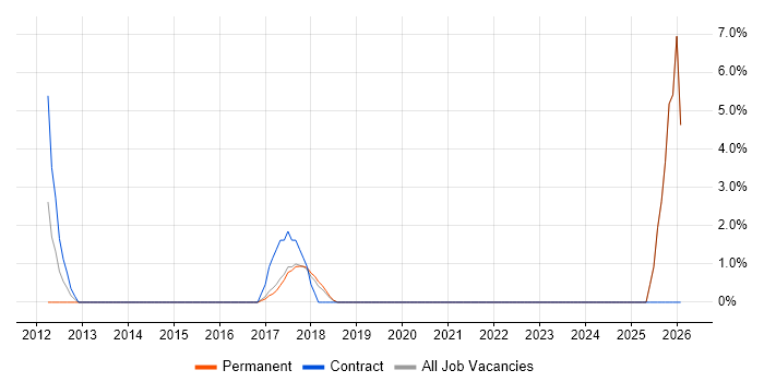 Behavioural Change job vacancy trend in Camden