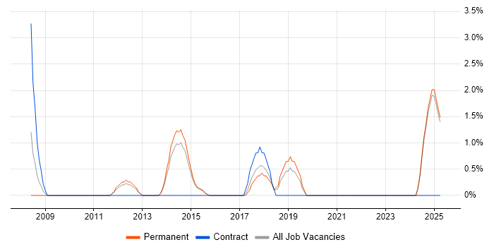 Job vacancy trend for Benchmarking in Camden