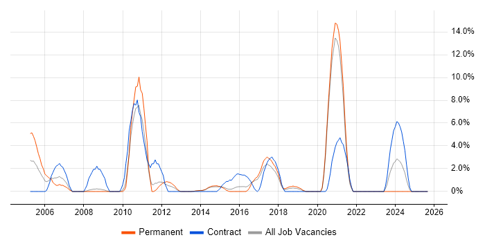 Billing job vacancy trend in Camden