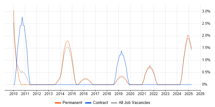 Job vacancy trend for BPMN in Camden Job vacancy trend for BPMN in Camden