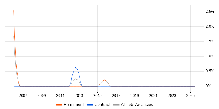 Job vacancy trend for Brand Awareness in Camden