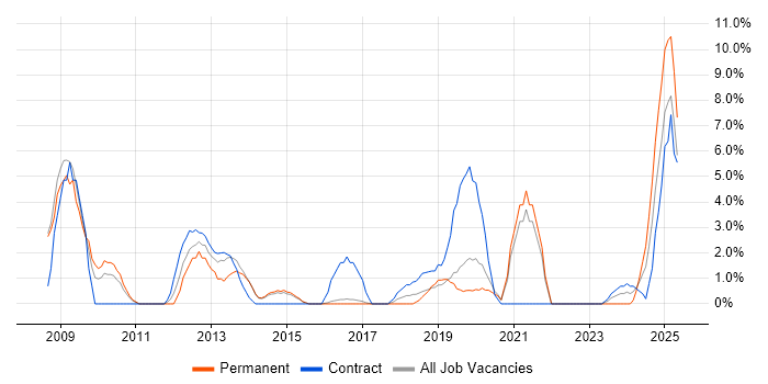 Job vacancy trend for Budget Management in Camden