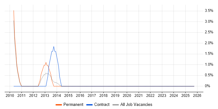 Budgeting and Forecasting job vacancy trend in Camden