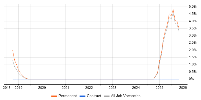 Budgeting and Resource Allocation job vacancy trend in Camden