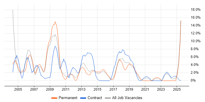 Job vacancy trend for Business Analysis in Camden Job vacancy trend for Business Analysis in Camden