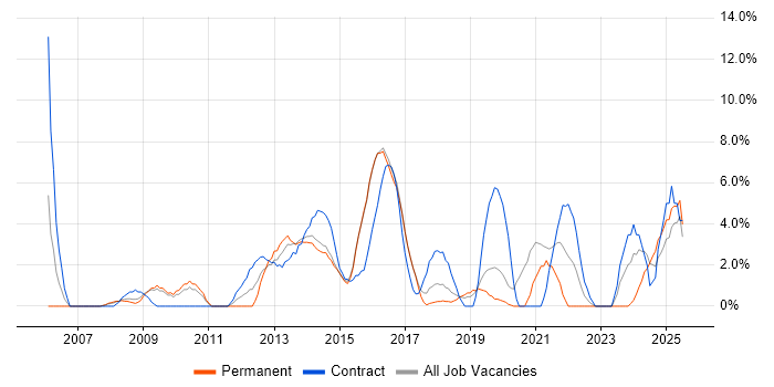 Job vacancy trend for Business Case in Camden Job vacancy trend for Business Case in Camden