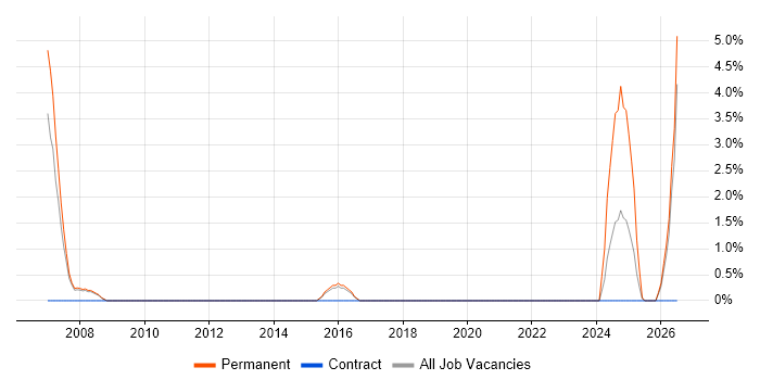 Business Development Manager job vacancy trend in Camden