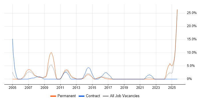 Job vacancy trend for Business Development in Camden