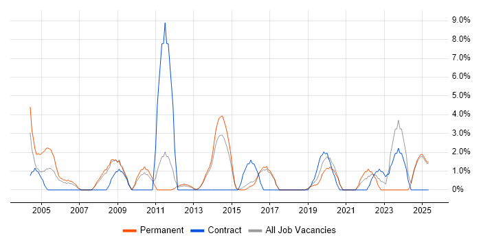 Job vacancy trend for Business Strategy in Camden Job vacancy trend for Business Strategy in Camden