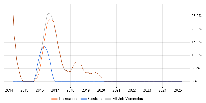 Job vacancy trend for Agile in Camden Town Job vacancy trend for Agile in Camden Town