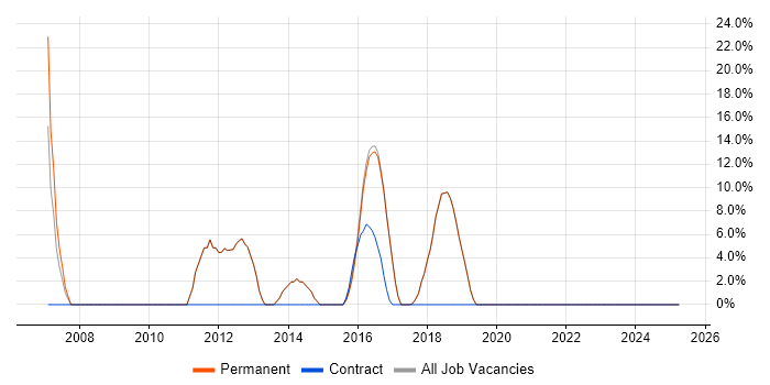 Job vacancy trend for Analyst in Camden Town
