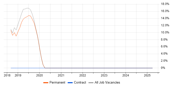 Job vacancy trend for Azure in Camden Town