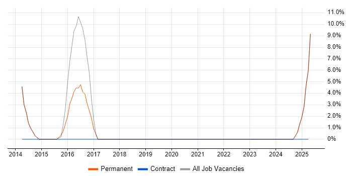 Job vacancy trend for Coaching in Camden Town