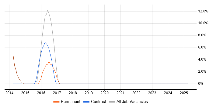 Job vacancy trend for Computer Science in Camden Town