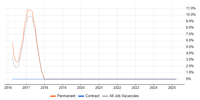 Job vacancy trend for Continuous Integration in Camden Town Job vacancy trend for Continuous Integration in Camden Town
