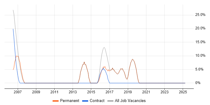 Job vacancy trend for Degree in Camden Town