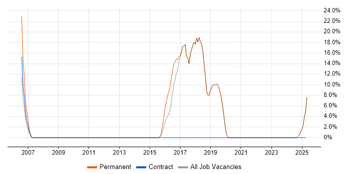 Job vacancy trend for Finance in Camden Town
