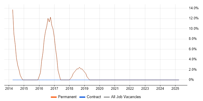 Job vacancy trend for Games in Camden Town