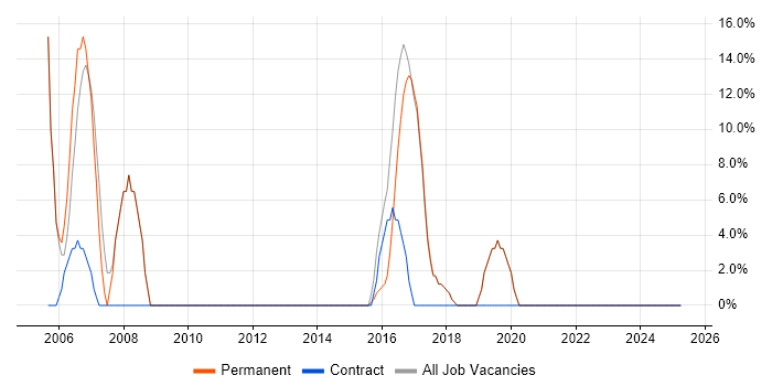 Job vacancy trend for Java in Camden Town Job vacancy trend for Java in Camden Town