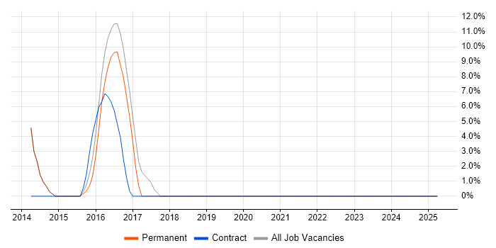 Job vacancy trend for JIRA in Camden Town