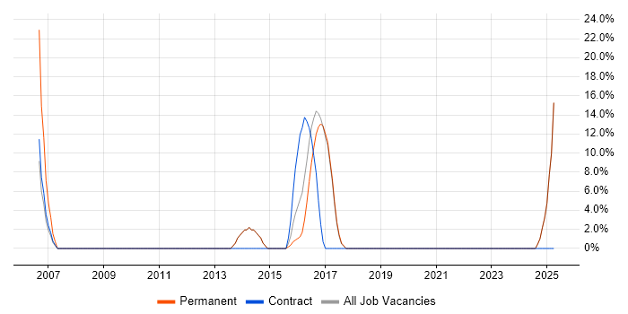 Job vacancy trend for Lead in Camden Town