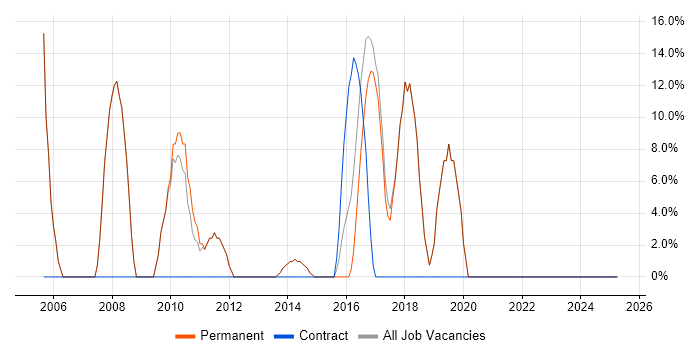 Job vacancy trend for Linux in Camden Town Job vacancy trend for Linux in Camden Town