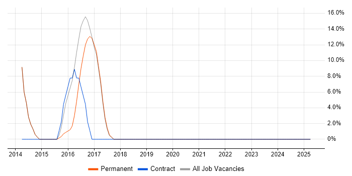 Job vacancy trend for Mentoring in Camden Town