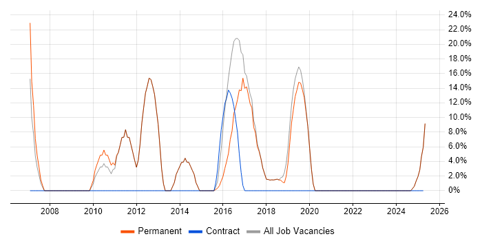Job vacancy trend for Microsoft in Camden Town