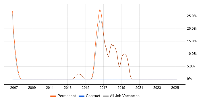 Job vacancy trend for Problem-Solving in Camden Town