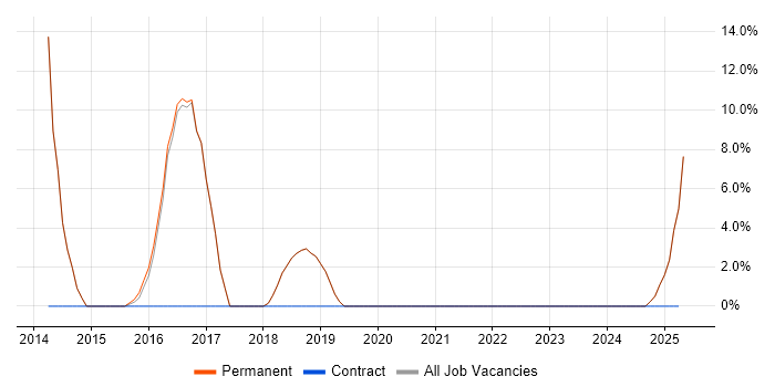 Job vacancy trend for Product Ownership in Camden Town