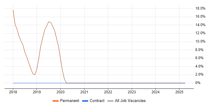 Job vacancy trend for Python in Camden Town Job vacancy trend for Python in Camden Town
